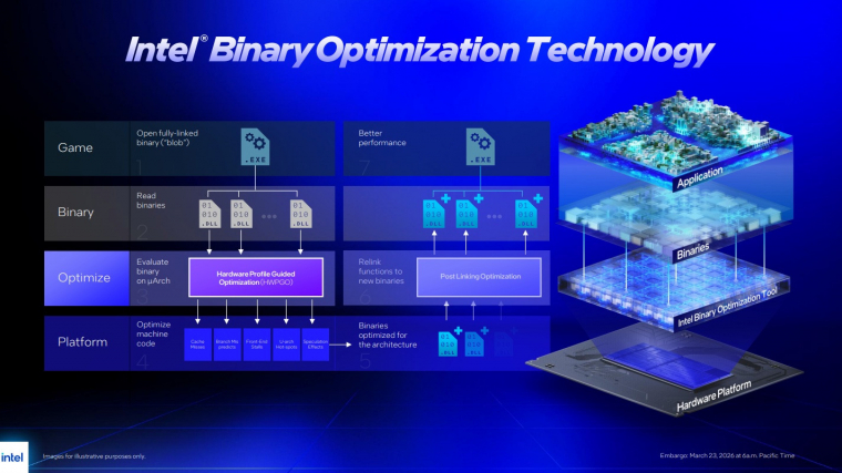 Nagyon érdekes szoftveres optimalizációs folyamatot mutat az Intel Binary Optimization Tool, ami a korábbi generációkon elérhető APO újabb rétege. Egyértelműen látszik, hogy a mérnökök továbbra is küzdenek a hibrid architektúra és a Windows ütemezőjének, szálkezelőjének összehangolásával, az alkalmazástámogatás azonban még mindig nem az igazi. Ráadásul a funkció nem érhető el a normál Arrow Lake processzoroknál.
