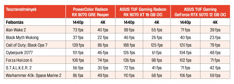 Tesztkonfiguráció: Intel Core Ultra 9 285K, MSI MAG Tomahawk Z890, Kingston Fury Renegade 2x16 DDR5-8000 MHz, Samsung 2 TB 990 Pro, Corsair HX1500i, Windows 11 25H2, AMD Adrenalin 26.6.4, NVIDIA GeForce Drivers 610.62