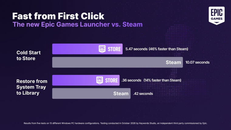 Az Epic grafikonjai szerint az új alkalmazás sokkal gyorsabb, mint a Steam