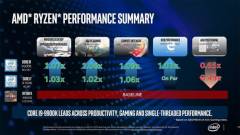 Az Intel szerint jó munkát végzett az AMD a Ryzen 3000 processzorokkal kép